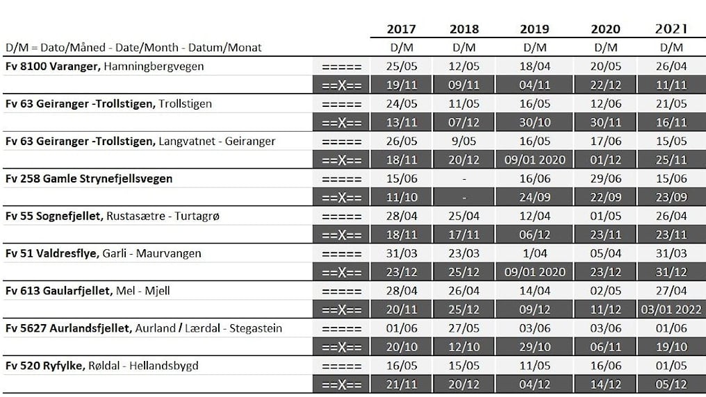 Statistikk for åpninger og stenginger av veger som er stengt om vinteren over en periode på fem år. Varanger, Hamningbergvegen: Tidligste åpning 18. april 2016, seneste åpning 25. mai 2017. Tidligste stenging 4. november 2019, seneste stenging 22. desember 2020. Geiranger-Trollstigen, Trollstigen: Tidligste åpning 11. mai 2018, seneste åpning 12. juni 2020. Tidligste stenging 10. oktober, seneste stenging 7. desember 2018. Gamle Strynefjellsvegen: Tidligste åpning 15. juni 2016, seneste åpning 29. juni 2020. Tidligste stenging 22. september 2020, seneste stenging 11. oktober 2017. Sognefjellet: Tidligste åpning 12. april 2019, seneste åpning 1. mai 2020. Tidligste stenging 13. november 2016, seneste stenging 6. desember 2019. Valdresflye: Tidligste åpning 23. mars 2018, seneste åpning 5. april 2020. Tidligste stenging 23. desember, seneste stenging 20. januar 2020. Gaularfjellet: Tidligste åpning 14. april 2019, seneste åpning 2. mai 2020. Tidligste stenging 11. november 2016, seneste stenging 03. januar 2022. Aurlandsfjellet: Tidligste åpning 27. mai 2018, seneste åpning 3. juni 2020. Tidligste stenging 12. oktober 2018, seneste stenging 6. november. Ryfylke, Røldal-Hellandsbygd: Tidligste åpning 11. mai 2019, seneste åpning 16. juni 2020. Tidligste stenging 21. november 2017, seneste stenging 20. desember 2016.